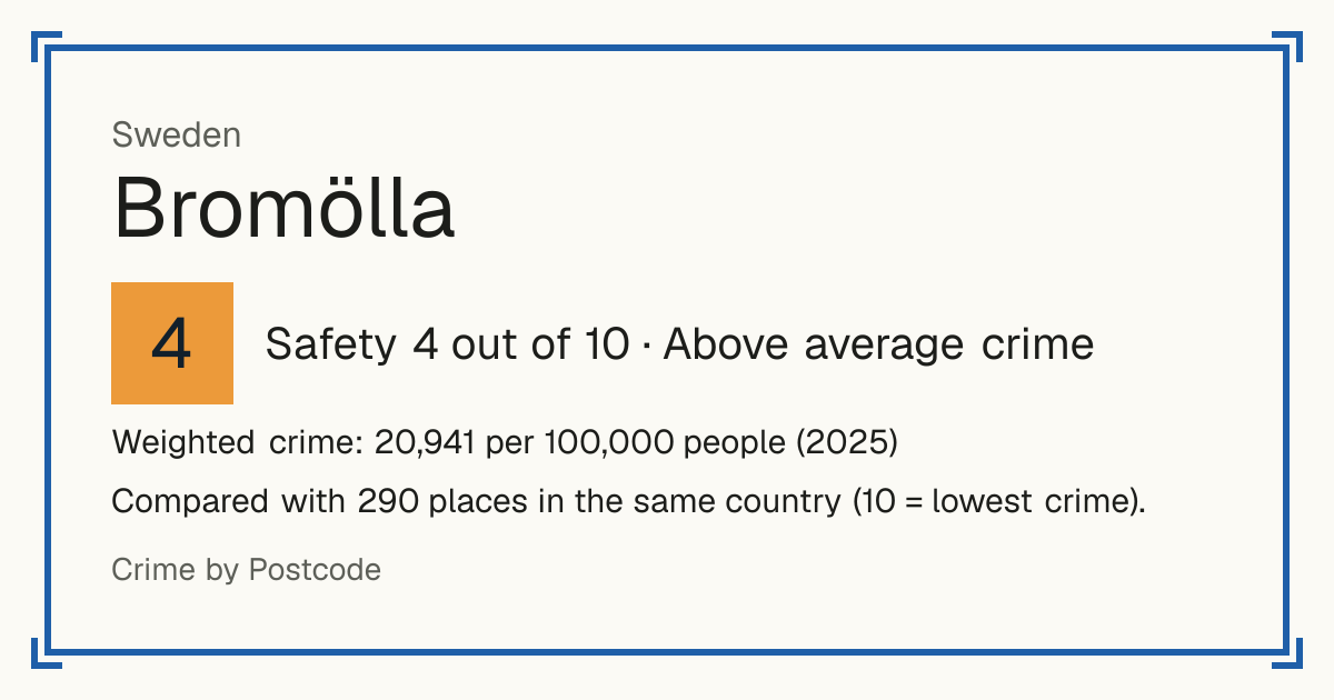 Bromölla, Sweden: Safety 4 out of 10 (Above average crime). Weighted crime: 20,941 per 100,000 people (2025).