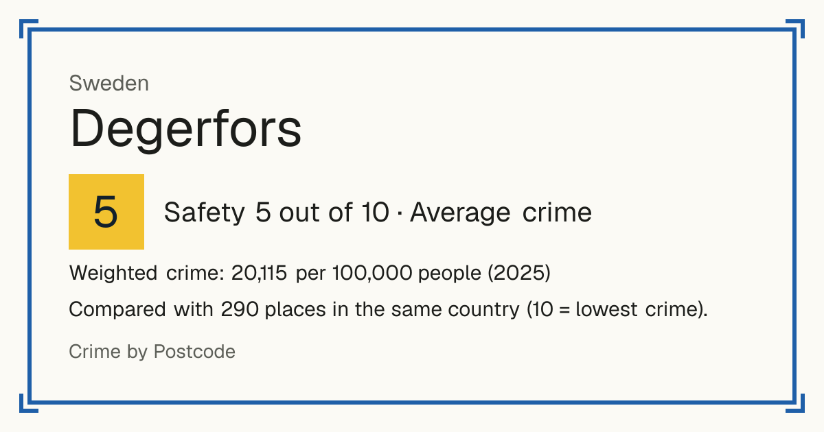 Degerfors, Sweden: Safety 5 out of 10 (Average crime). Weighted crime: 20,115 per 100,000 people (2025).