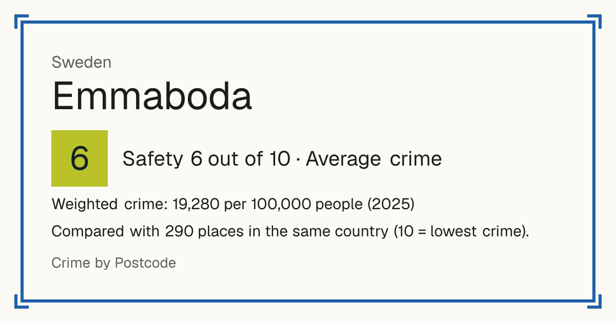 Emmaboda, Sweden: Safety 6 out of 10 (Average crime). Weighted crime: 19,280 per 100,000 people (2025).