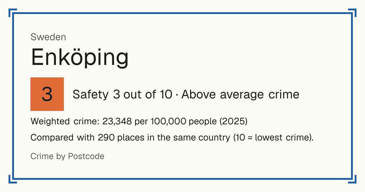 Enköping, Sweden: Safety 3 out of 10 (Above average crime). Weighted crime: 23,348 per 100,000 people (2025).