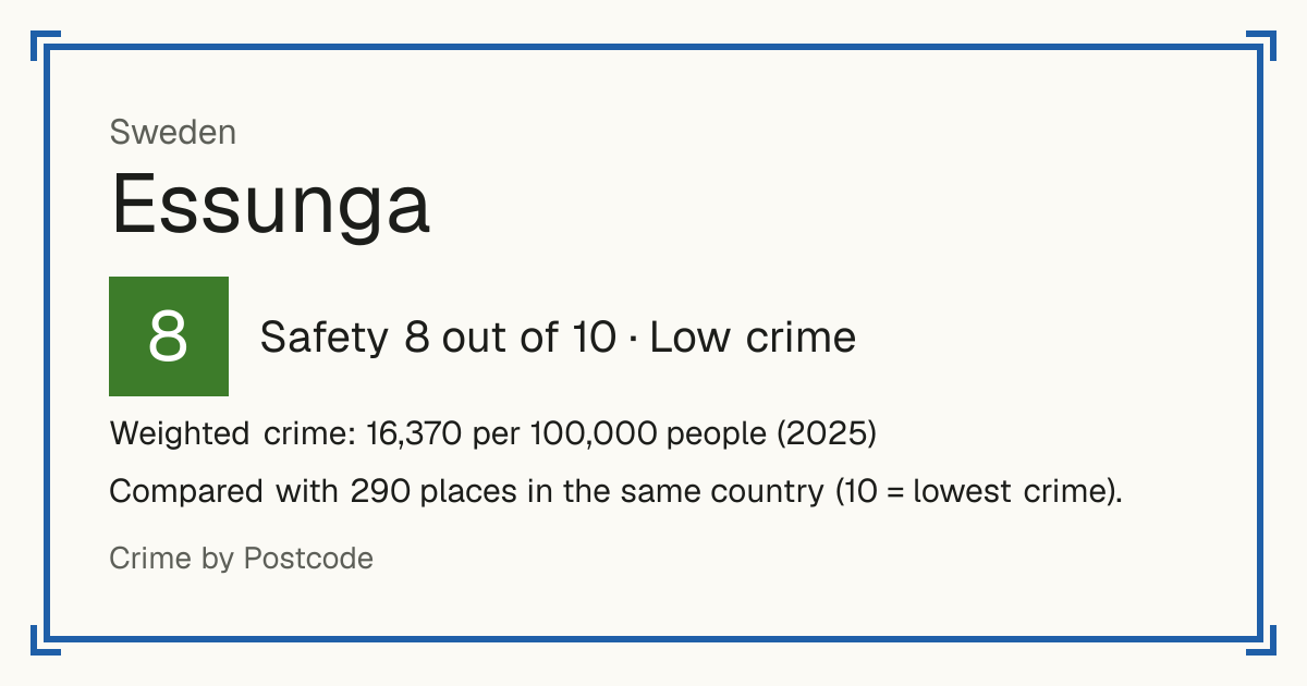 Essunga, Sweden: Safety 8 out of 10 (Low crime). Weighted crime: 16,370 per 100,000 people (2025).