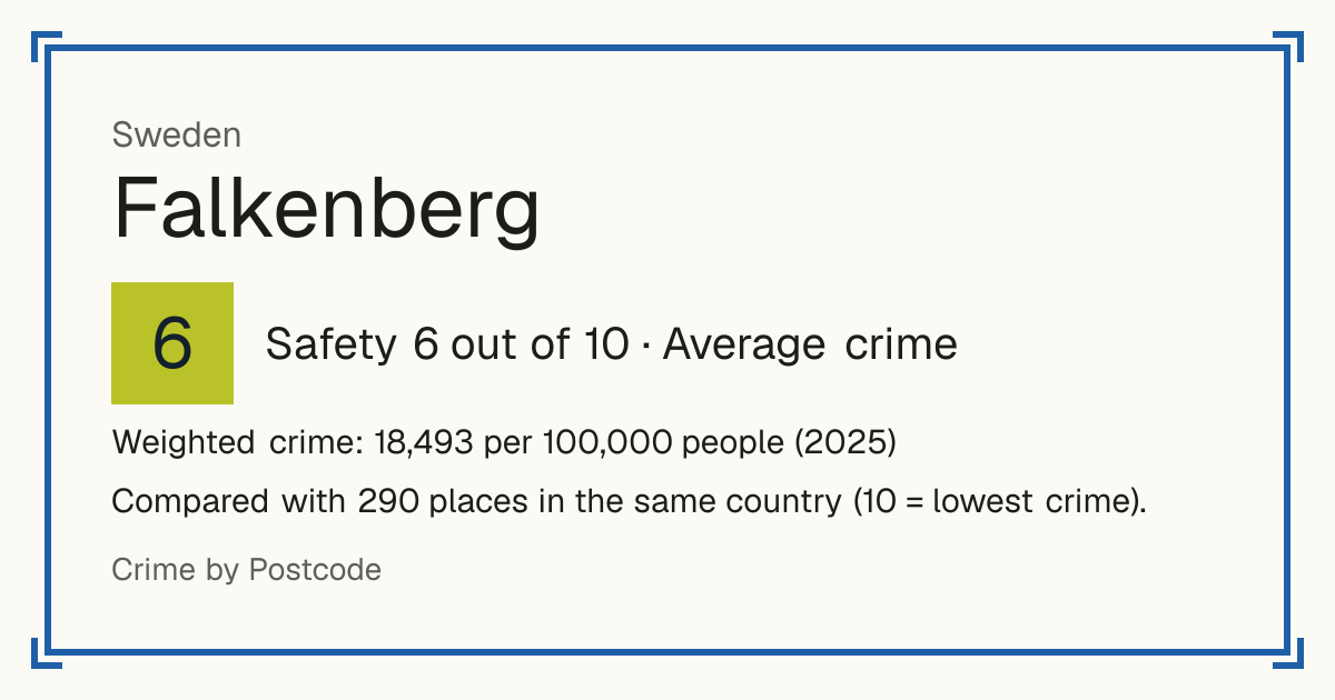 Falkenberg, Sweden: Safety 6 out of 10 (Average crime). Weighted crime: 18,493 per 100,000 people (2025).