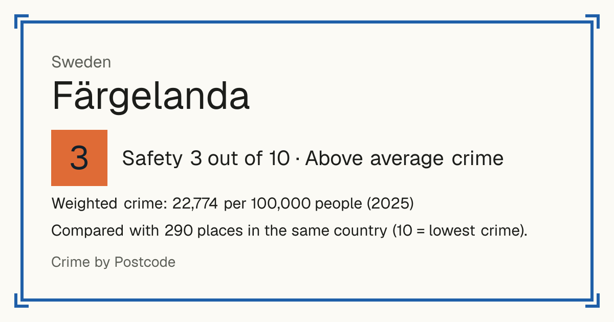 Färgelanda, Sweden: Safety 3 out of 10 (Above average crime). Weighted crime: 22,774 per 100,000 people (2025).