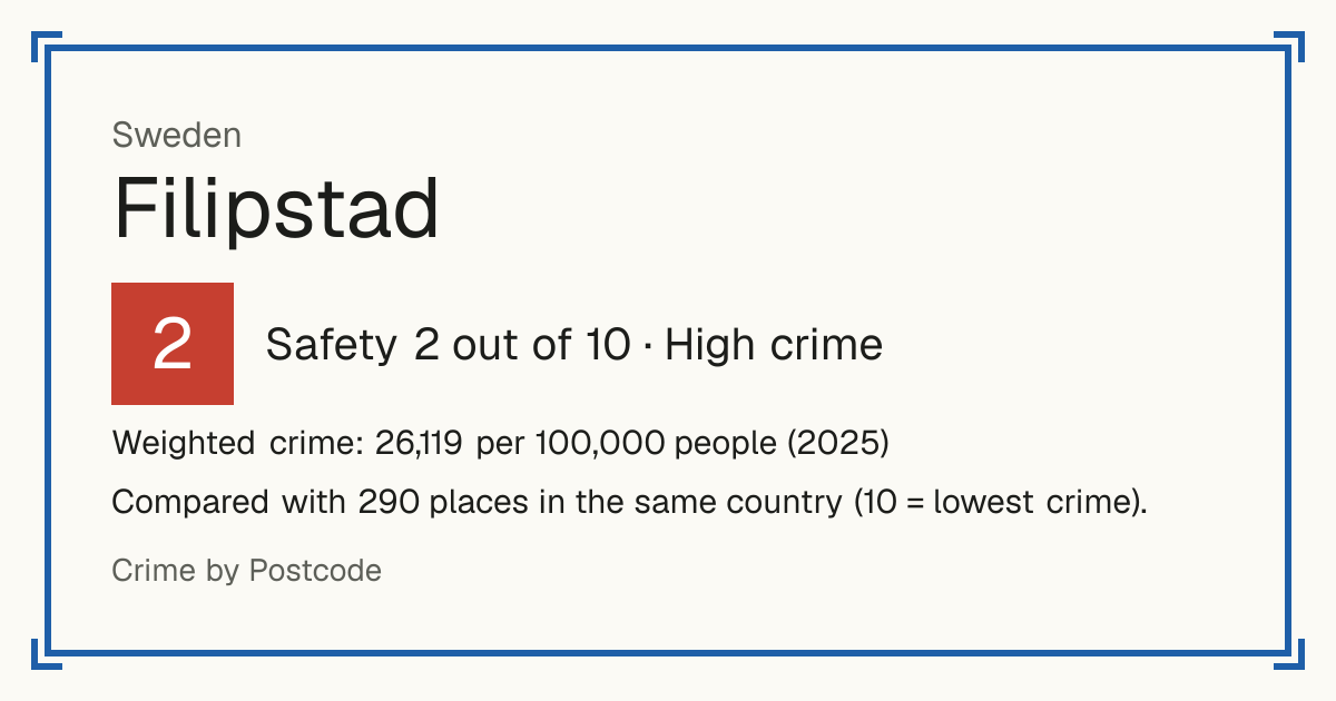 Filipstad, Sweden: Safety 2 out of 10 (High crime). Weighted crime: 26,119 per 100,000 people (2025).
