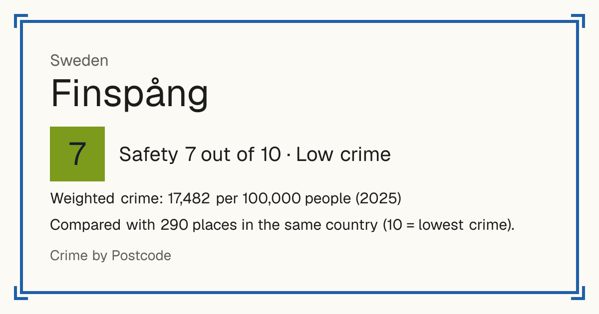 Finspång, Sweden: Safety 7 out of 10 (Low crime). Weighted crime: 17,482 per 100,000 people (2025).