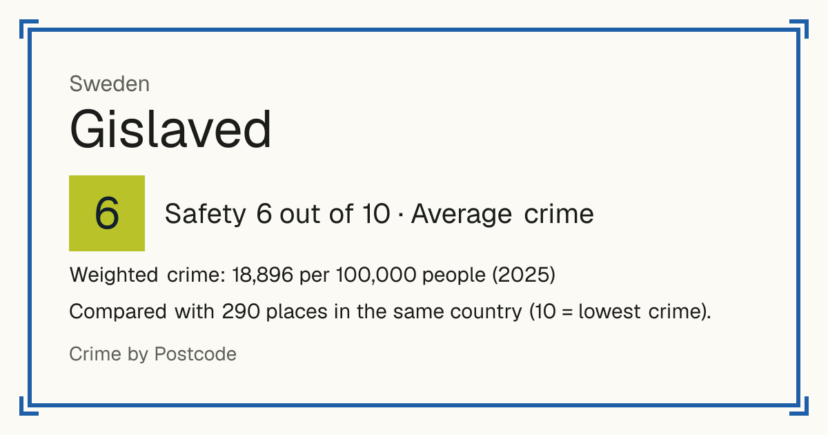 Gislaved, Sweden: Safety 6 out of 10 (Average crime). Weighted crime: 18,896 per 100,000 people (2025).