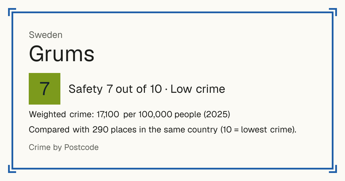 Grums, Sweden: Safety 7 out of 10 (Low crime). Weighted crime: 17,100 per 100,000 people (2025).