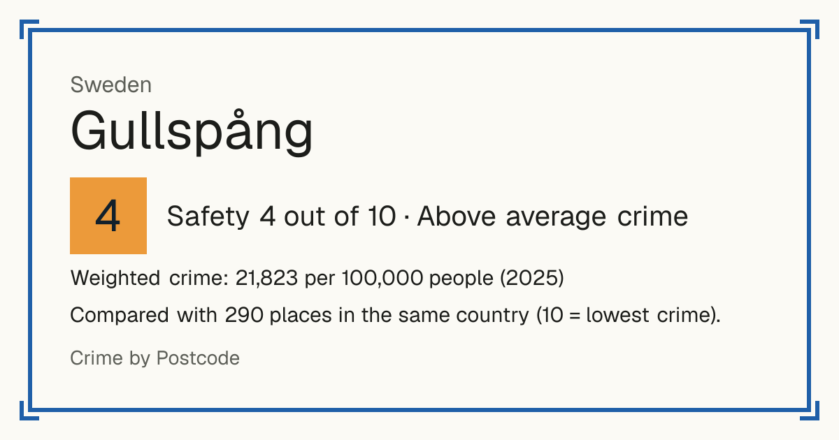 Gullspång, Sweden: Safety 4 out of 10 (Above average crime). Weighted crime: 21,823 per 100,000 people (2025).