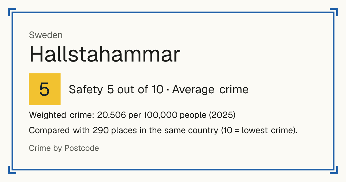 Hallstahammar, Sweden: Safety 5 out of 10 (Average crime). Weighted crime: 20,506 per 100,000 people (2025).