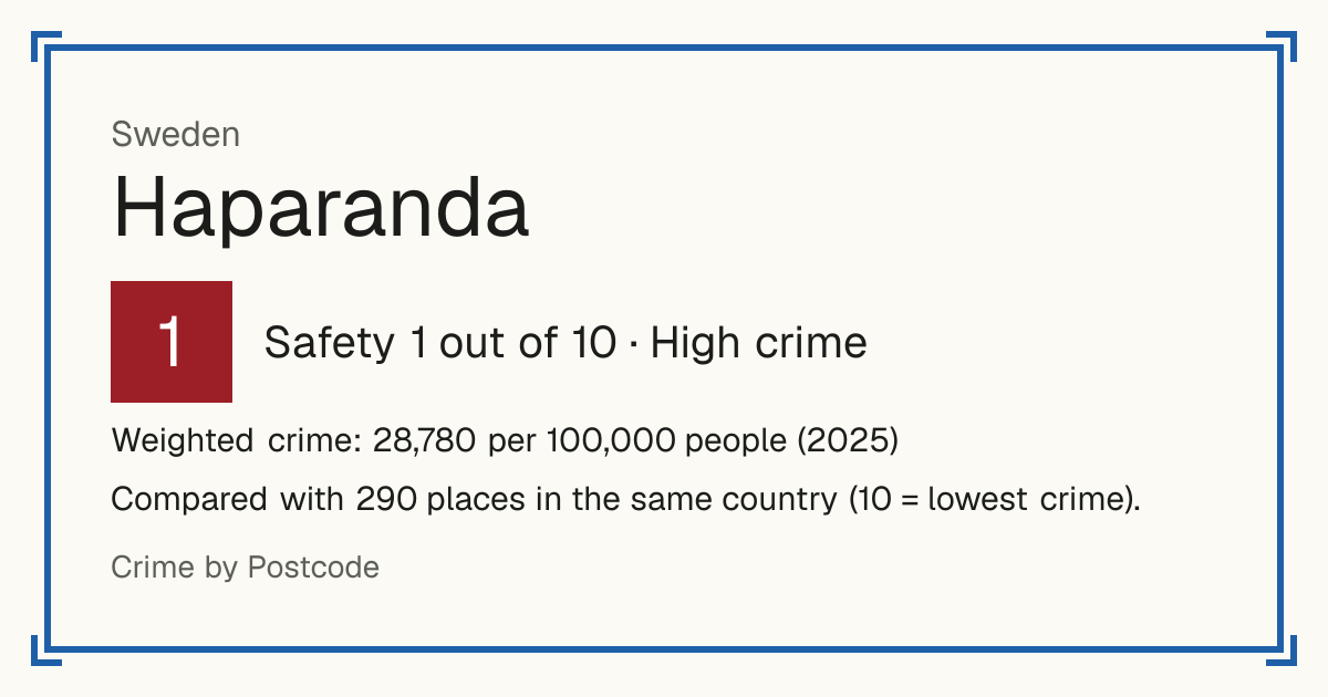 Haparanda, Sweden: Safety 1 out of 10 (High crime). Weighted crime: 28,780 per 100,000 people (2025).