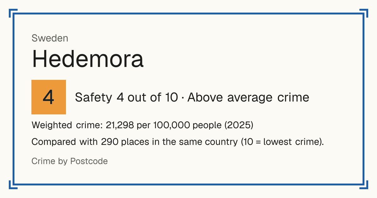 Hedemora, Sweden: Safety 4 out of 10 (Above average crime). Weighted crime: 21,298 per 100,000 people (2025).