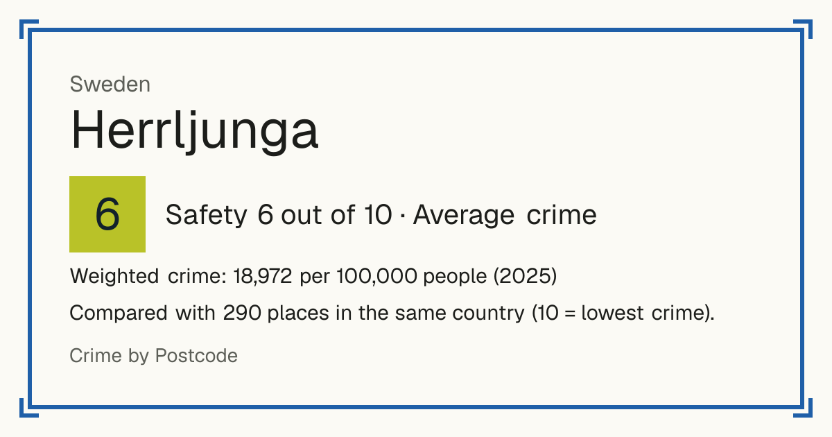 Herrljunga, Sweden: Safety 6 out of 10 (Average crime). Weighted crime: 18,972 per 100,000 people (2025).