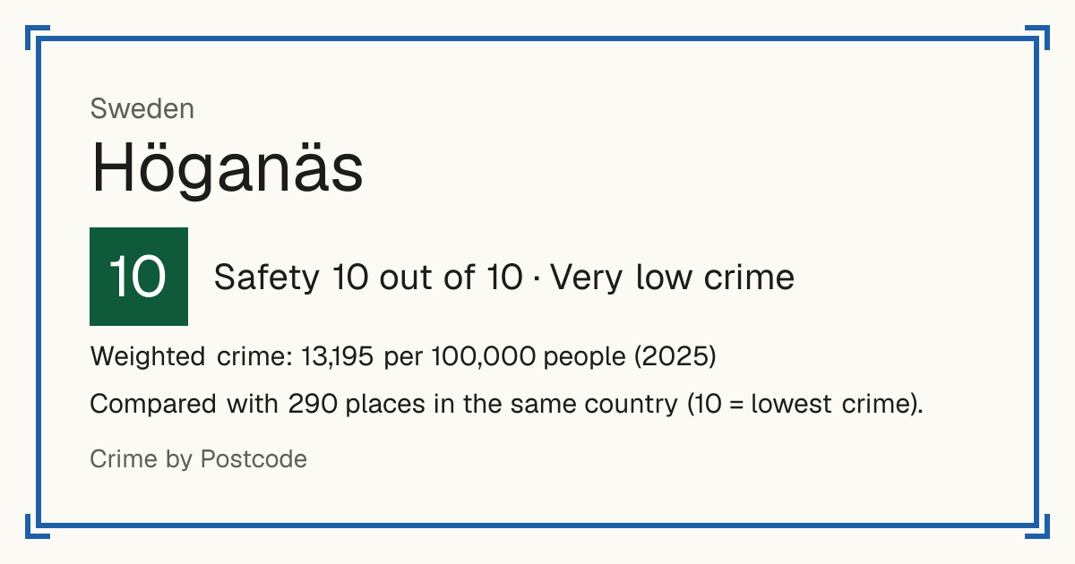 Höganäs, Sweden: Safety 10 out of 10 (Very low crime). Weighted crime: 13,195 per 100,000 people (2025).