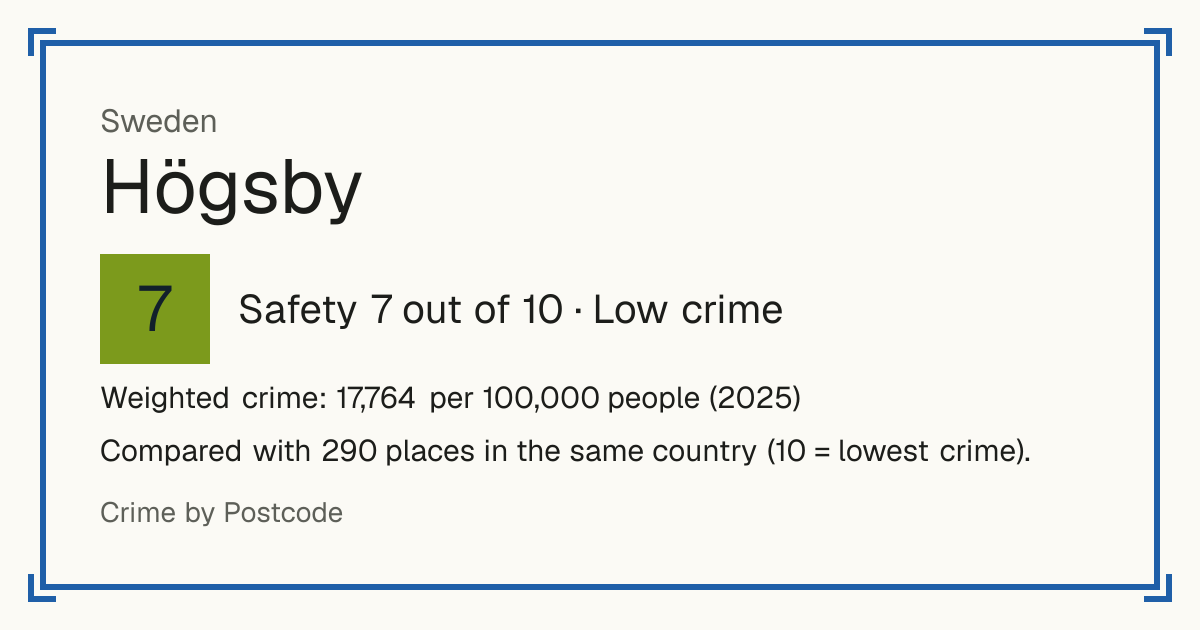 Högsby, Sweden: Safety 7 out of 10 (Low crime). Weighted crime: 17,764 per 100,000 people (2025).
