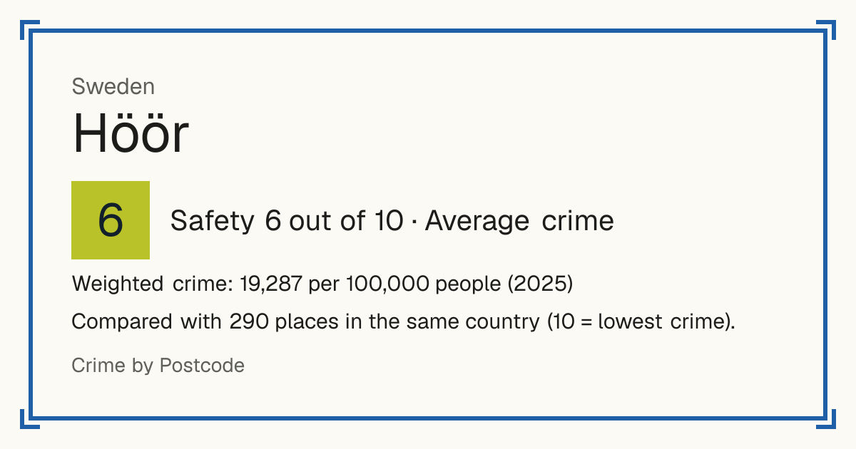 Höör, Sweden: Safety 6 out of 10 (Average crime). Weighted crime: 19,287 per 100,000 people (2025).