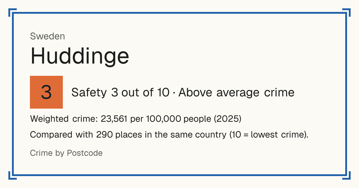 Huddinge, Sweden: Safety 3 out of 10 (Above average crime). Weighted crime: 23,561 per 100,000 people (2025).