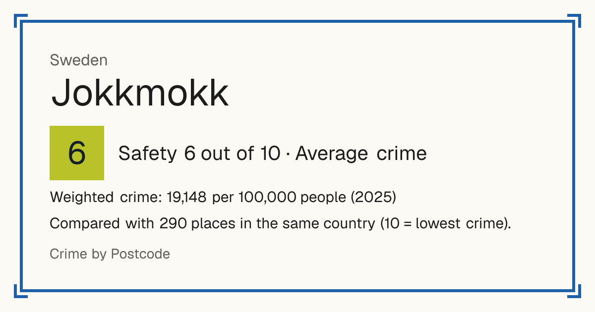 Jokkmokk, Sweden: Safety 6 out of 10 (Average crime). Weighted crime: 19,148 per 100,000 people (2025).