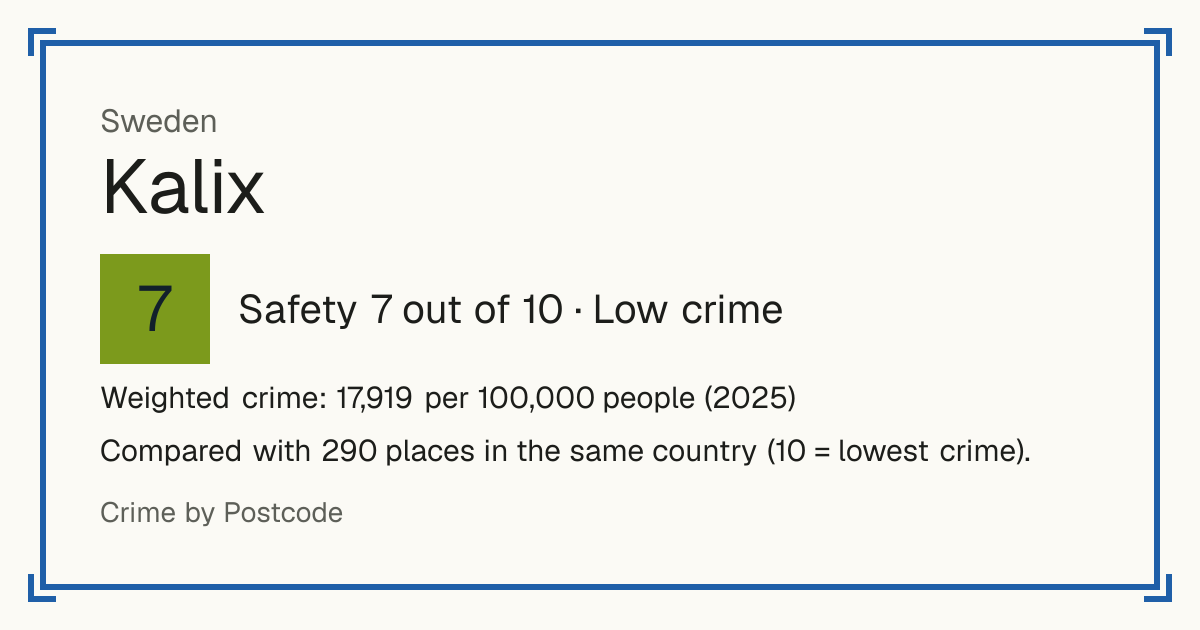 Kalix, Sweden: Safety 7 out of 10 (Low crime). Weighted crime: 17,919 per 100,000 people (2025).