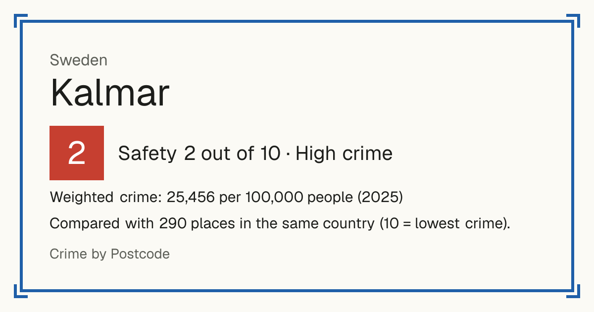 Kalmar, Sweden: Safety 2 out of 10 (High crime). Weighted crime: 25,456 per 100,000 people (2025).