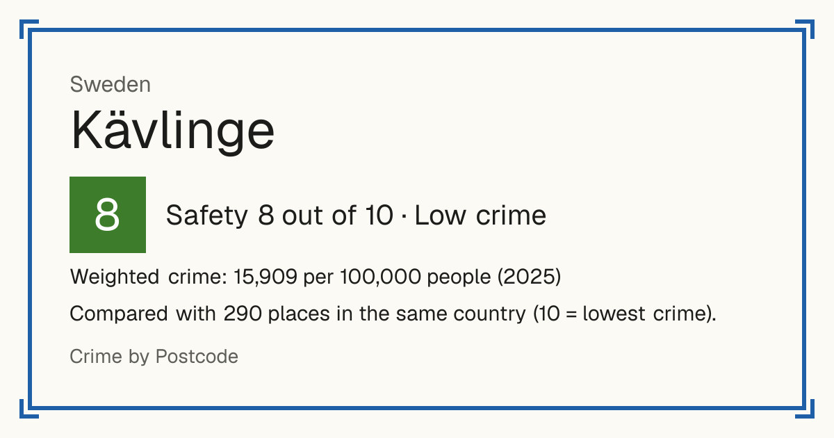 Kävlinge, Sweden: Safety 8 out of 10 (Low crime). Weighted crime: 15,909 per 100,000 people (2025).