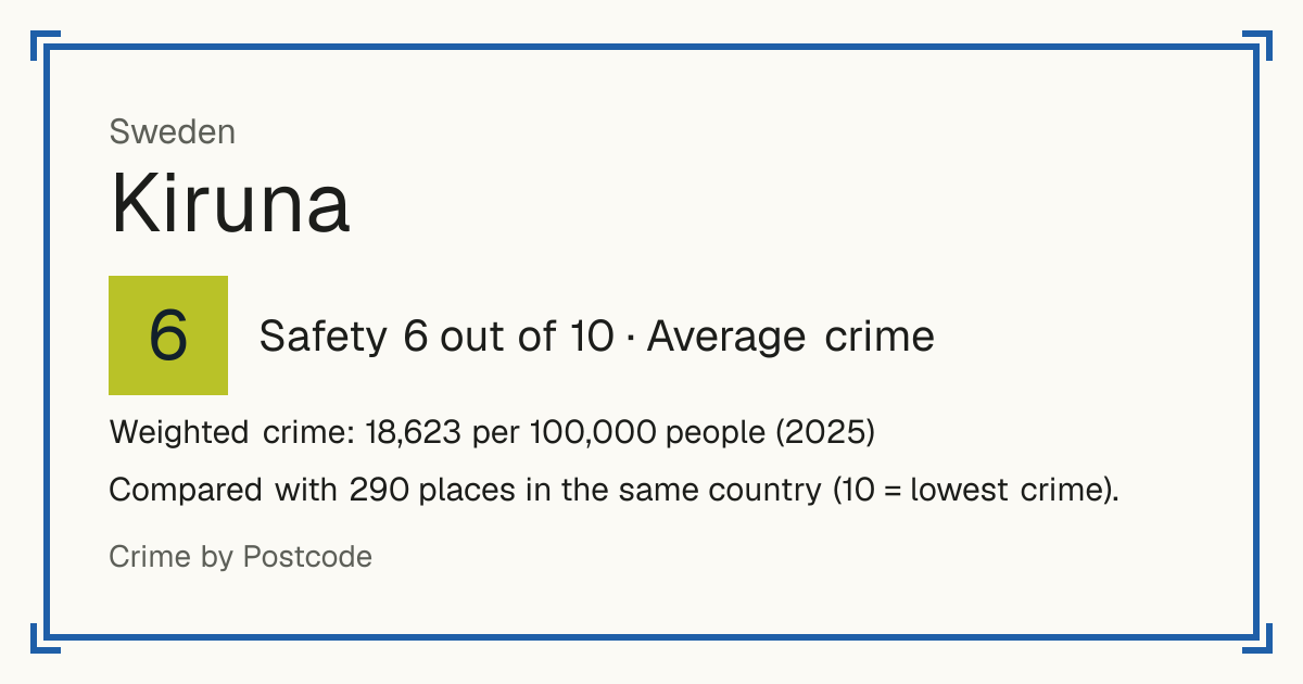 Kiruna, Sweden: Safety 6 out of 10 (Average crime). Weighted crime: 18,623 per 100,000 people (2025).