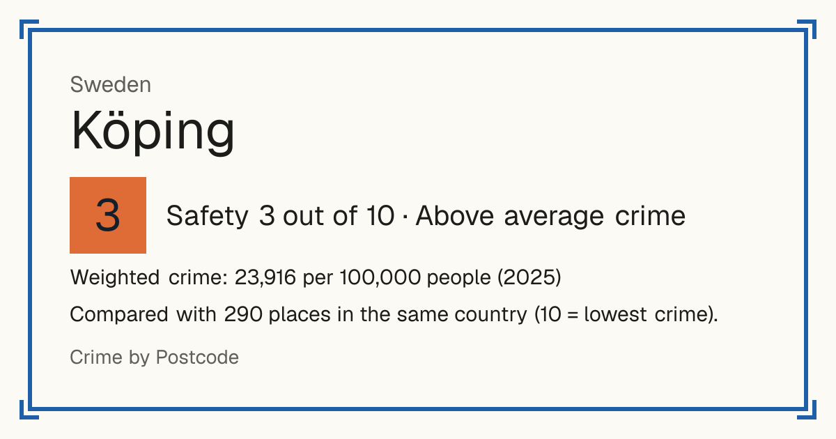 Köping, Sweden: Safety 3 out of 10 (Above average crime). Weighted crime: 23,916 per 100,000 people (2025).