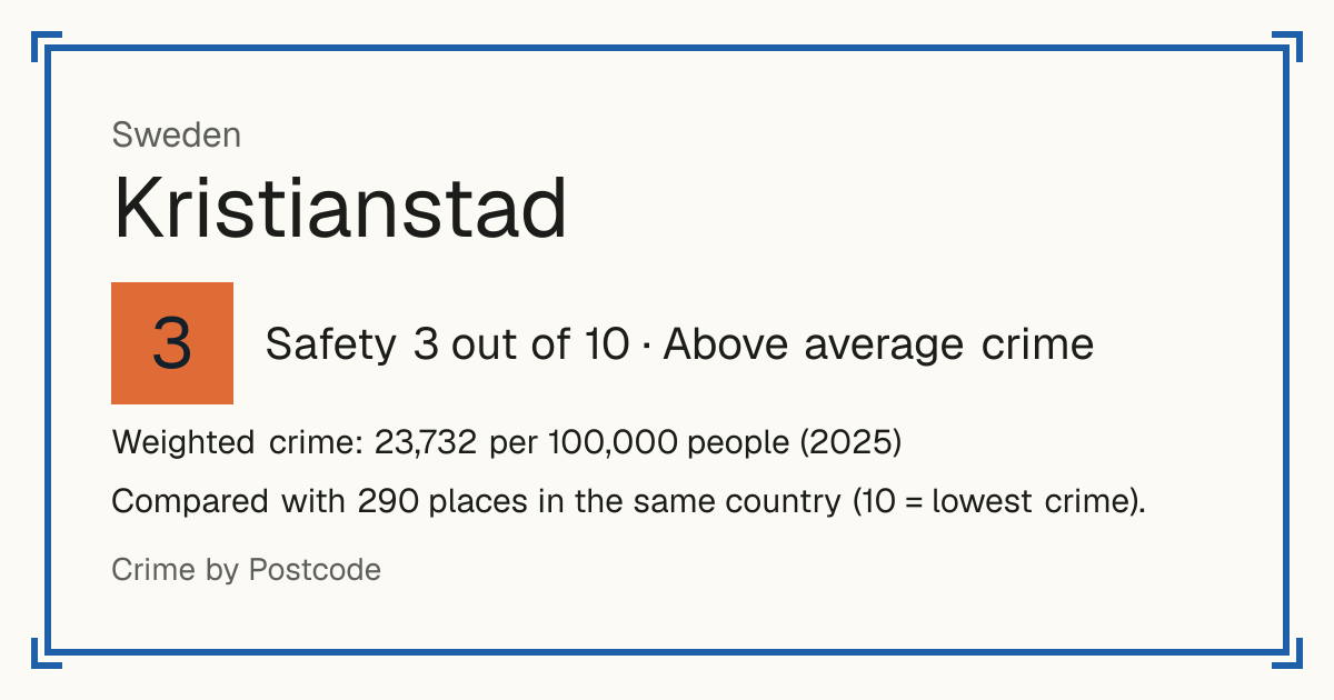 Kristianstad, Sweden: Safety 3 out of 10 (Above average crime). Weighted crime: 23,732 per 100,000 people (2025).
