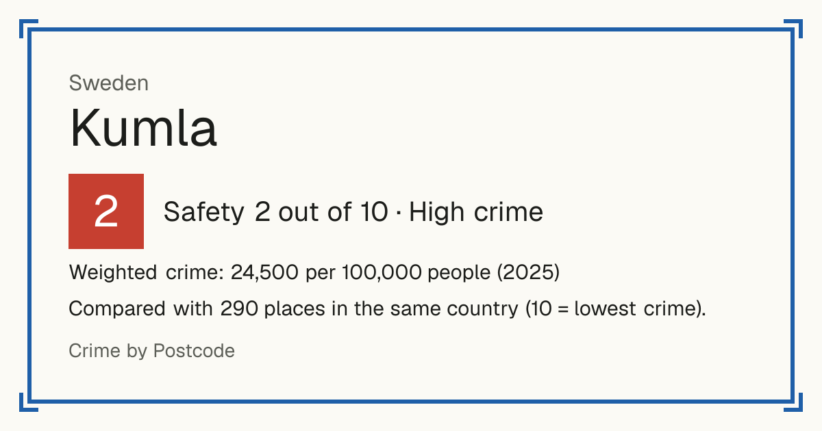 Kumla, Sweden: Safety 2 out of 10 (High crime). Weighted crime: 24,500 per 100,000 people (2025).