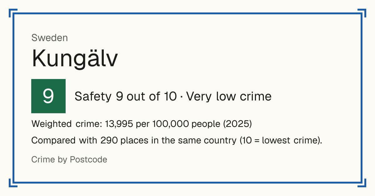 Kungälv, Sweden: Safety 9 out of 10 (Very low crime). Weighted crime: 13,995 per 100,000 people (2025).