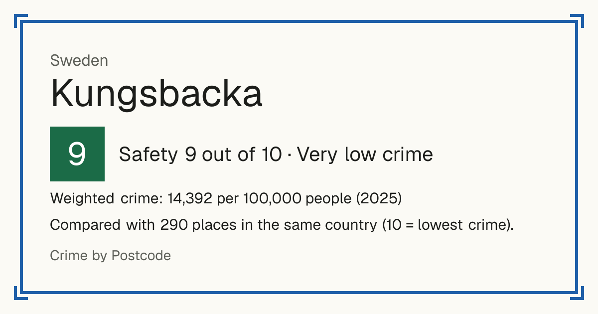Kungsbacka, Sweden: Safety 9 out of 10 (Very low crime). Weighted crime: 14,392 per 100,000 people (2025).