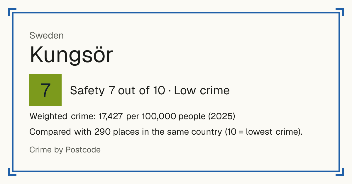 Kungsör, Sweden: Safety 7 out of 10 (Low crime). Weighted crime: 17,427 per 100,000 people (2025).