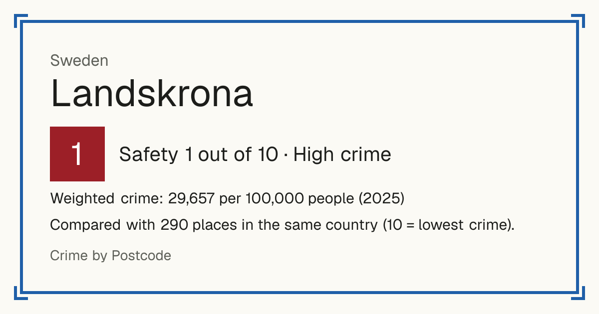 Landskrona, Sweden: Safety 1 out of 10 (High crime). Weighted crime: 29,657 per 100,000 people (2025).