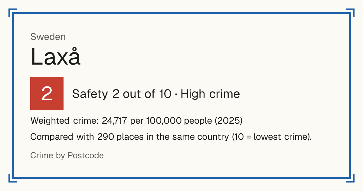 Laxå, Sweden: Safety 2 out of 10 (High crime). Weighted crime: 24,717 per 100,000 people (2025).