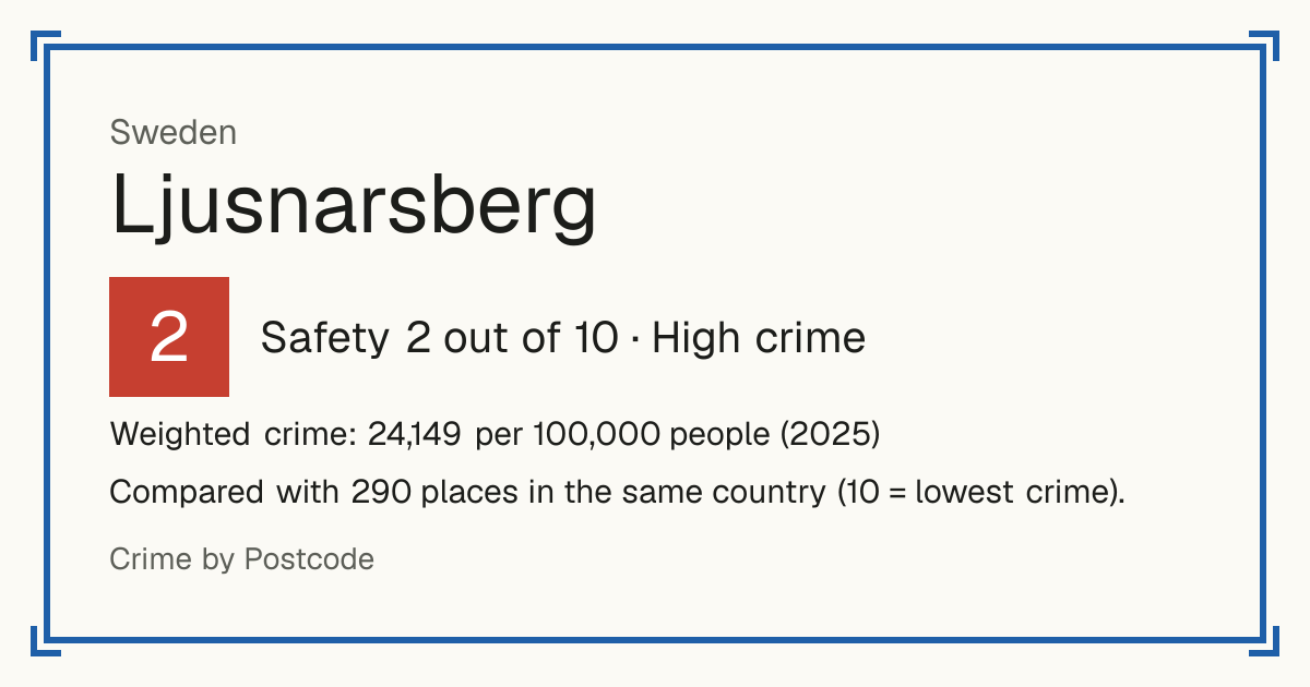 Ljusnarsberg, Sweden: Safety 2 out of 10 (High crime). Weighted crime: 24,149 per 100,000 people (2025).