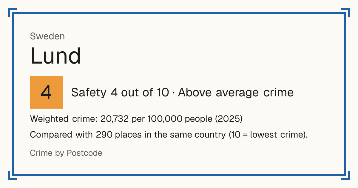 Lund, Sweden: Safety 4 out of 10 (Above average crime). Weighted crime: 20,732 per 100,000 people (2025).