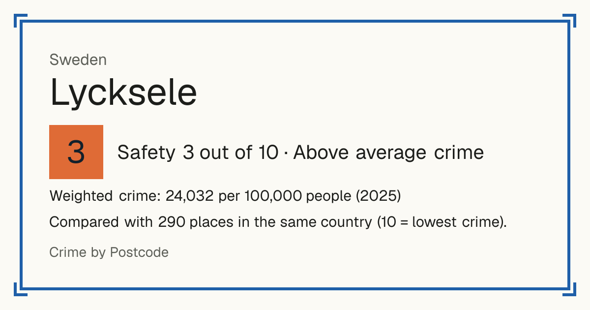 Lycksele, Sweden: Safety 3 out of 10 (Above average crime). Weighted crime: 24,032 per 100,000 people (2025).
