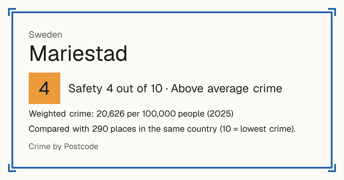 Mariestad, Sweden: Safety 4 out of 10 (Above average crime). Weighted crime: 20,626 per 100,000 people (2025).