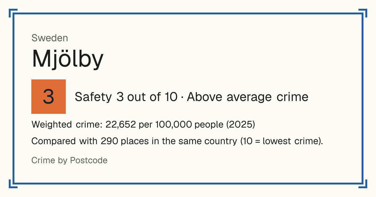 Mjölby, Sweden: Safety 3 out of 10 (Above average crime). Weighted crime: 22,652 per 100,000 people (2025).