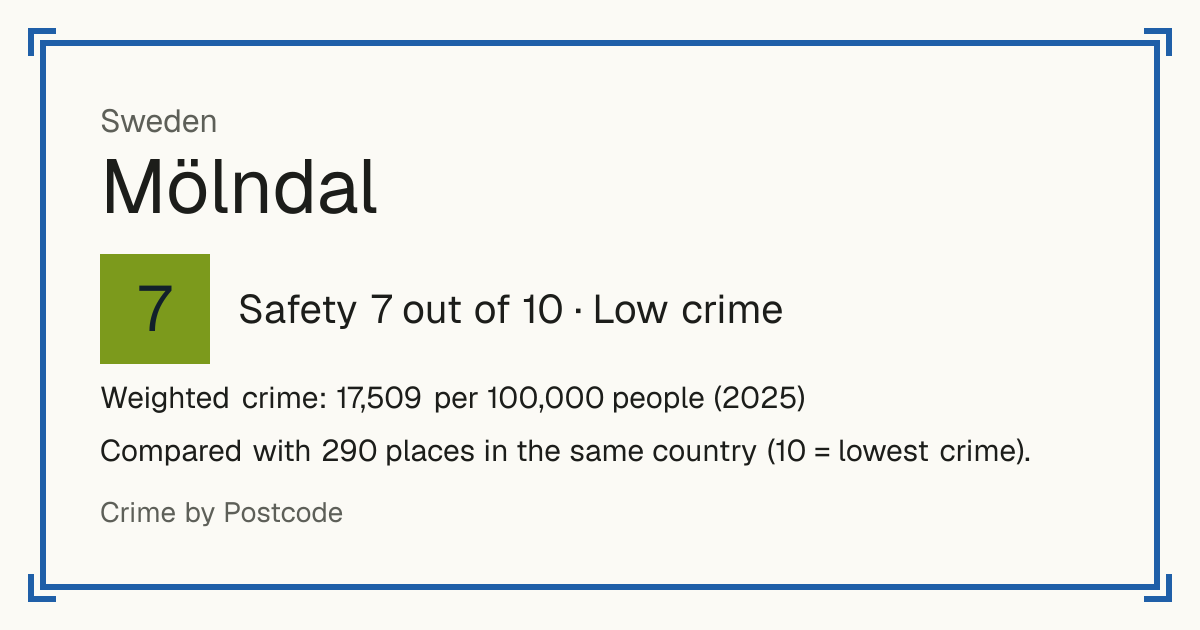 Mölndal, Sweden: Safety 7 out of 10 (Low crime). Weighted crime: 17,509 per 100,000 people (2025).