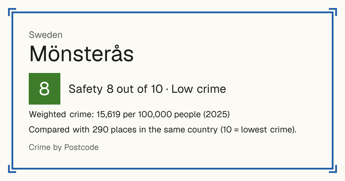 Mönsterås, Sweden: Safety 8 out of 10 (Low crime). Weighted crime: 15,619 per 100,000 people (2025).