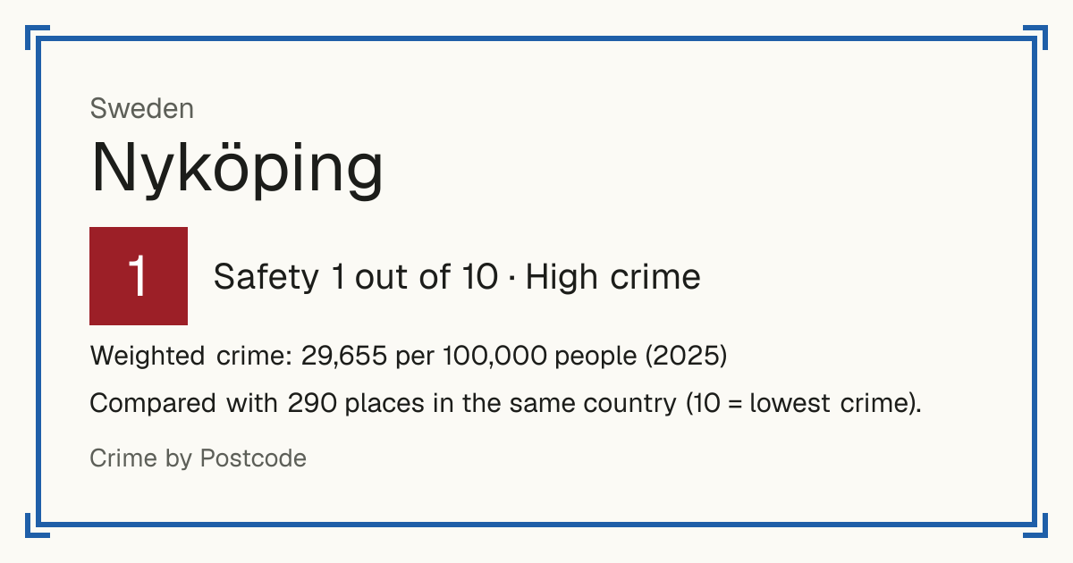 Nyköping, Sweden: Safety 1 out of 10 (High crime). Weighted crime: 29,655 per 100,000 people (2025).
