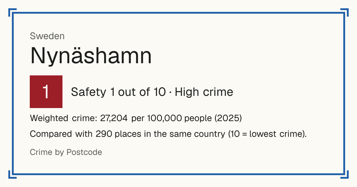 Nynäshamn, Sweden: Safety 1 out of 10 (High crime). Weighted crime: 27,204 per 100,000 people (2025).