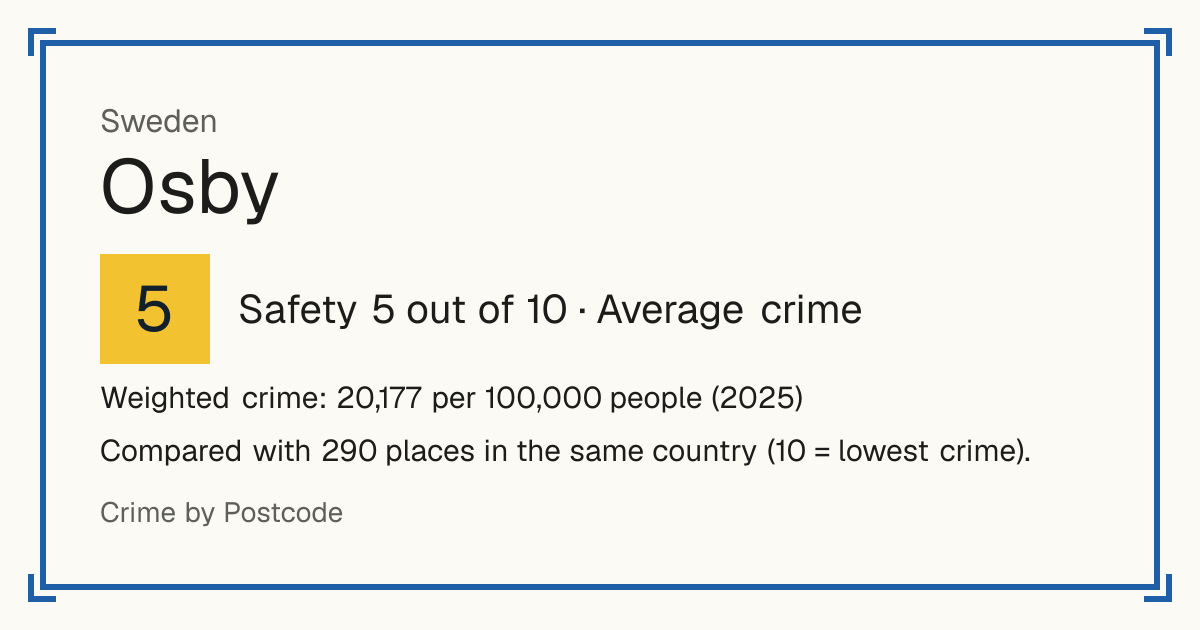 Osby, Sweden: Safety 5 out of 10 (Average crime). Weighted crime: 20,177 per 100,000 people (2025).