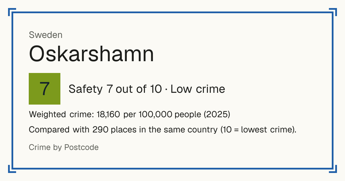 Oskarshamn, Sweden: Safety 7 out of 10 (Low crime). Weighted crime: 18,160 per 100,000 people (2025).