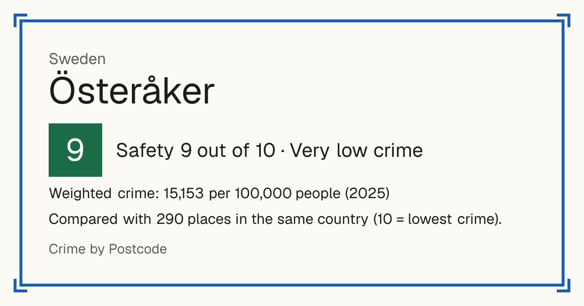 Österåker, Sweden: Safety 9 out of 10 (Very low crime). Weighted crime: 15,153 per 100,000 people (2025).