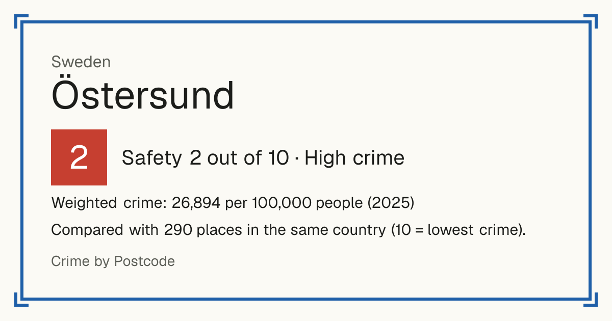 Östersund, Sweden: Safety 2 out of 10 (High crime). Weighted crime: 26,894 per 100,000 people (2025).