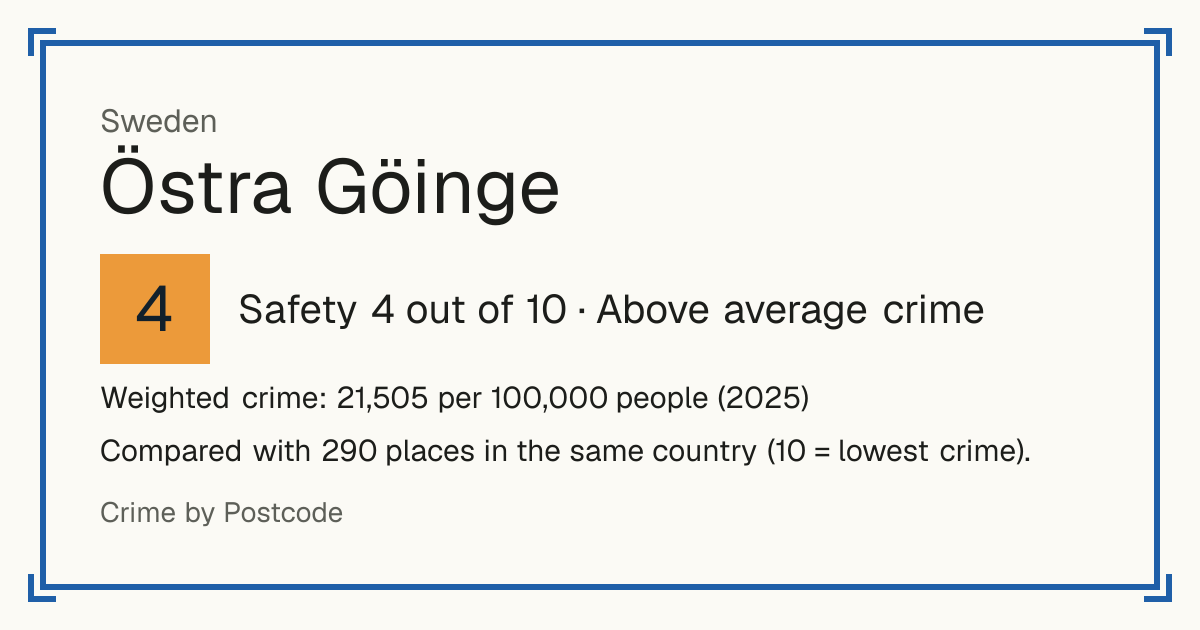 Östra Göinge, Sweden: Safety 4 out of 10 (Above average crime). Weighted crime: 21,505 per 100,000 people (2025).
