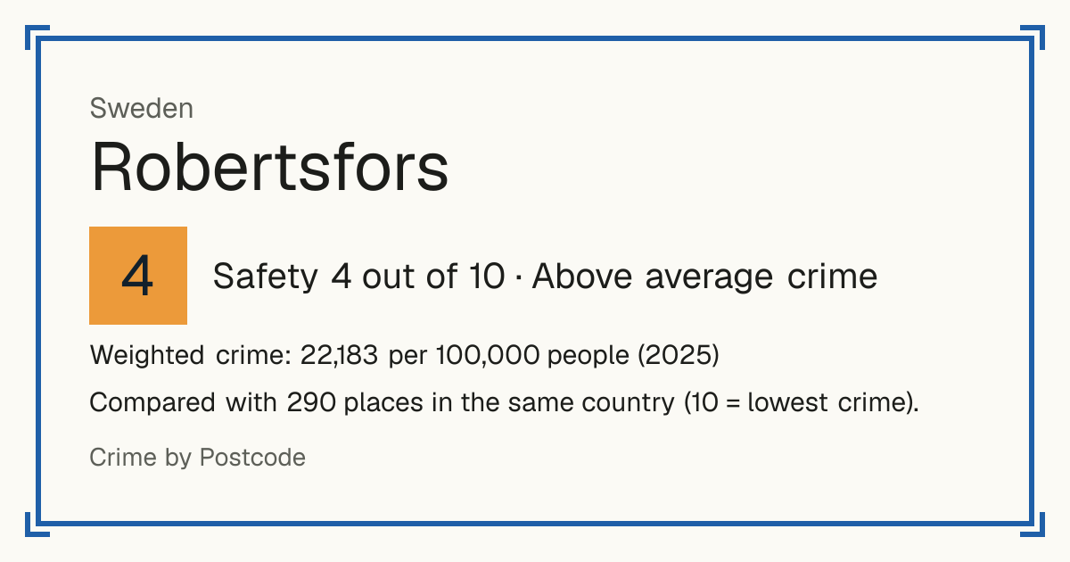 Robertsfors, Sweden: Safety 4 out of 10 (Above average crime). Weighted crime: 22,183 per 100,000 people (2025).