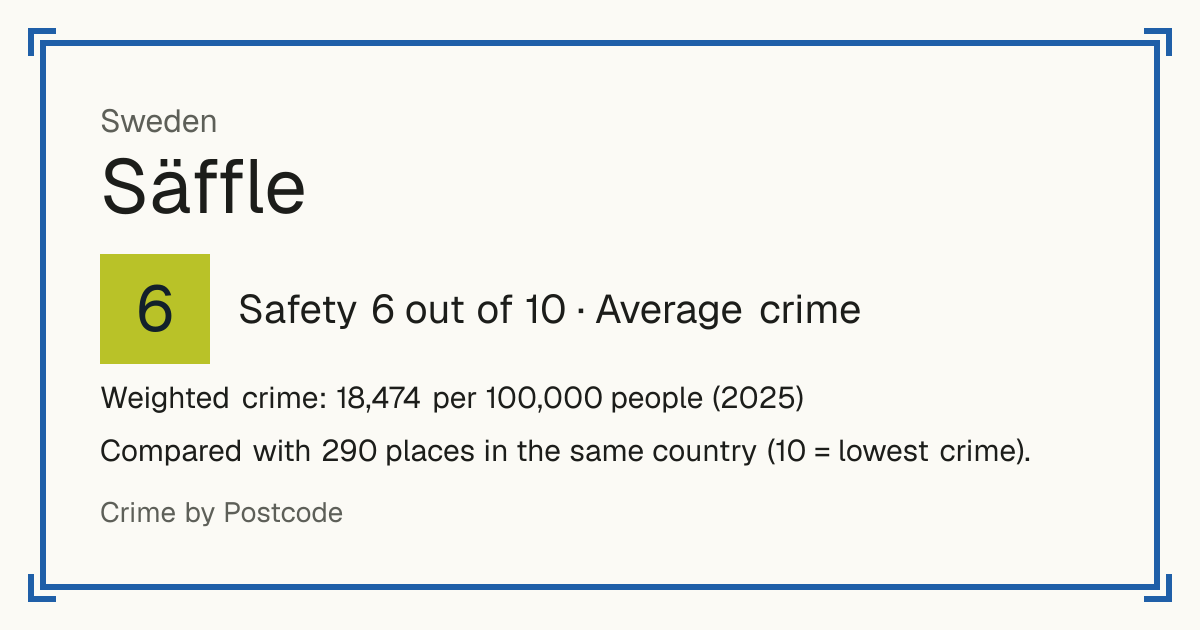 Säffle, Sweden: Safety 6 out of 10 (Average crime). Weighted crime: 18,474 per 100,000 people (2025).