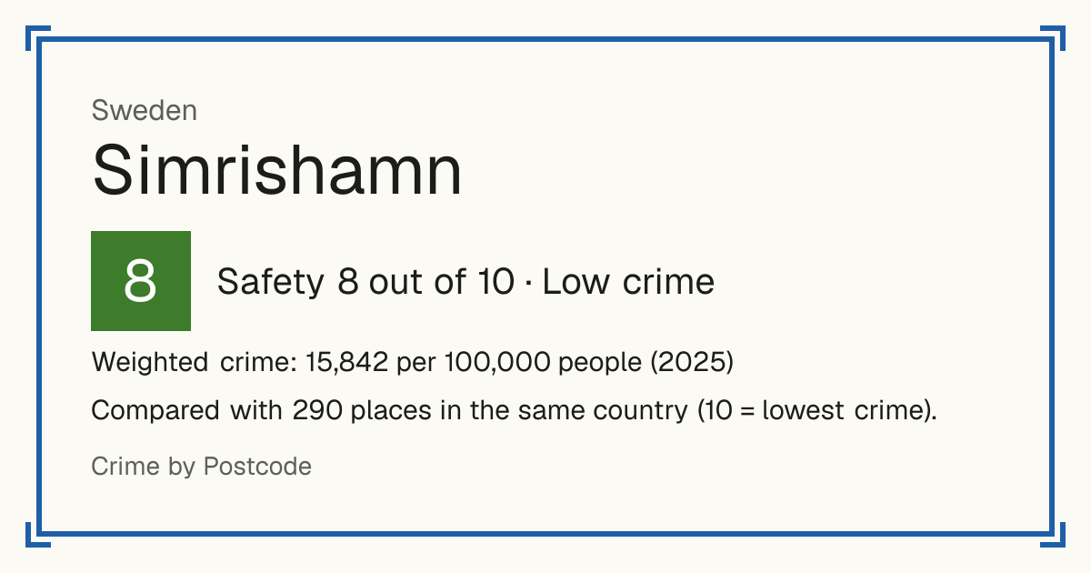Simrishamn, Sweden: Safety 8 out of 10 (Low crime). Weighted crime: 15,842 per 100,000 people (2025).